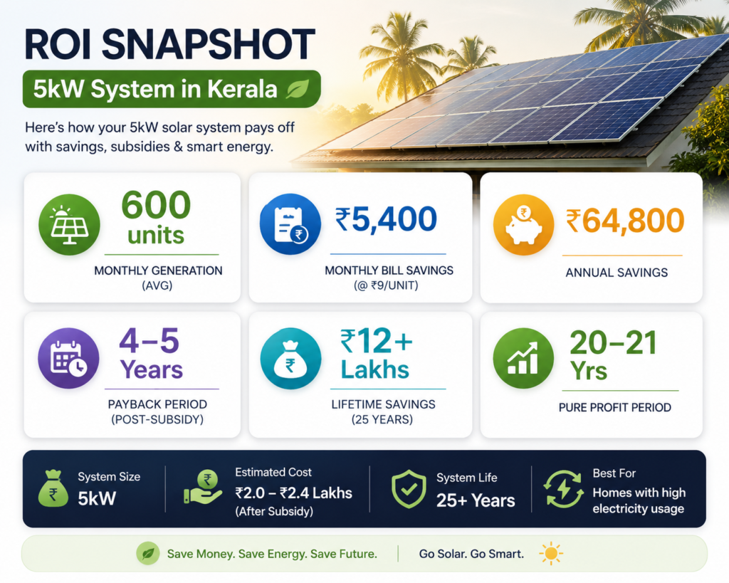 ROI snapshot of 5kW solar system in Kerala